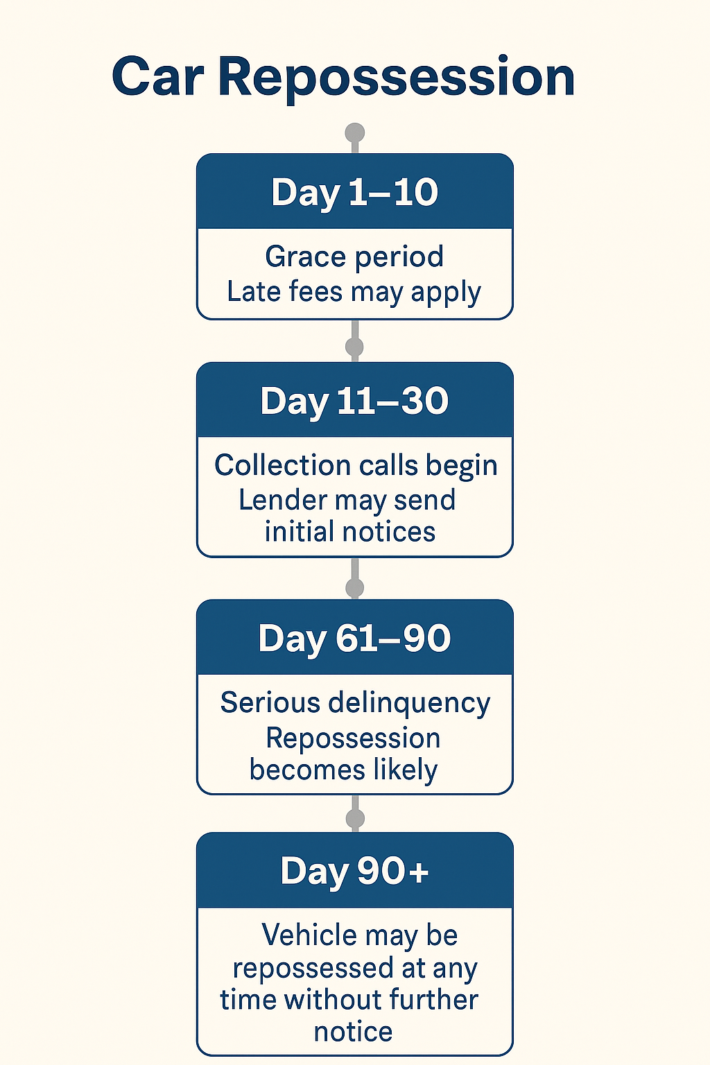 Vertical timeline showing stages of car repossession